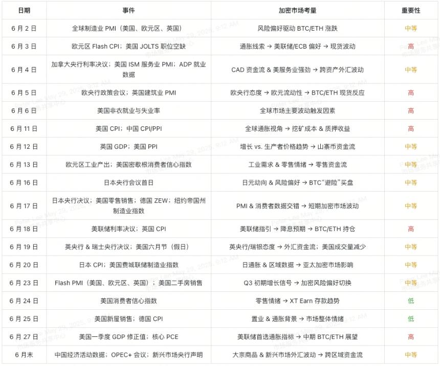 6月经济日历解读：比特币与以太坊配置策略