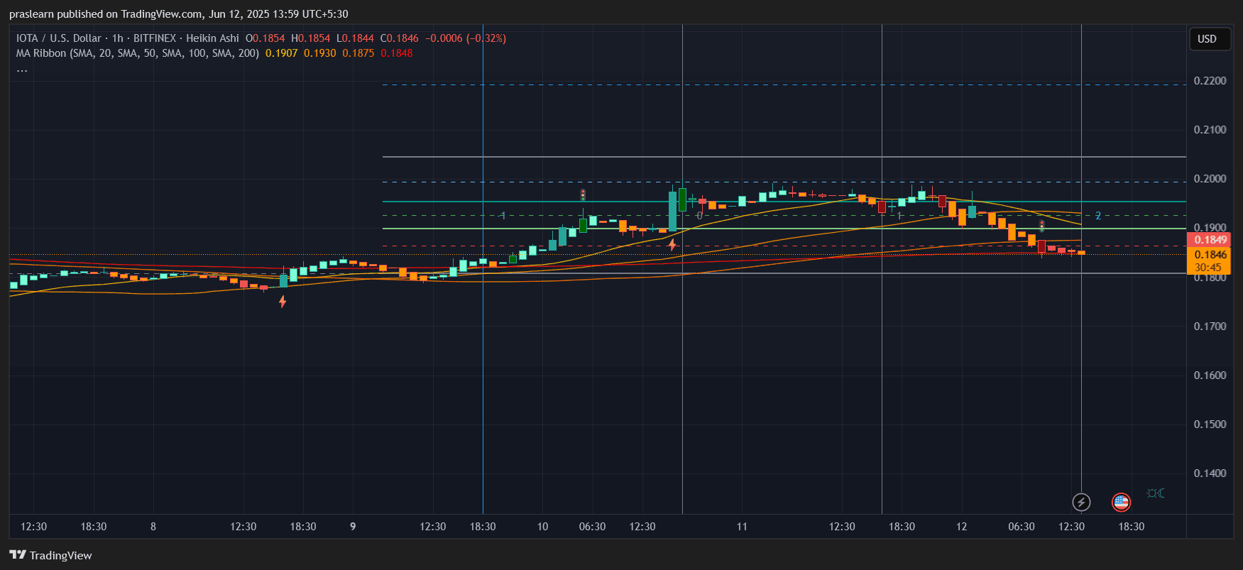 IOTA价格预测:IOTA会跌至0.18美元还是会反弹?