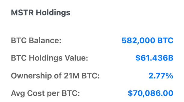 比 FTX 更危险？MicroStrategy 可能引爆史上最大比特币抛售潮