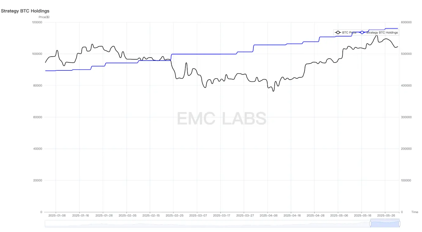 EMC Labs 5月报告：BTC 刷新历史新高，等待降息和再上台阶
