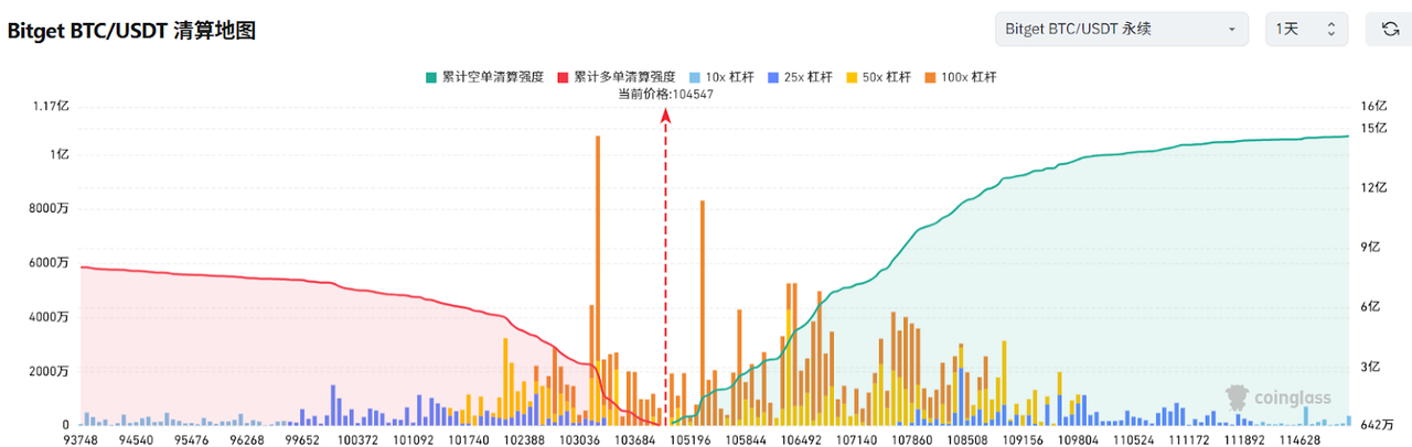Bitget每日早报(6.18)|稳定币法案 GENIUS 获批,以太坊质押量创历史新高,$S $FTN 迎来大额解锁