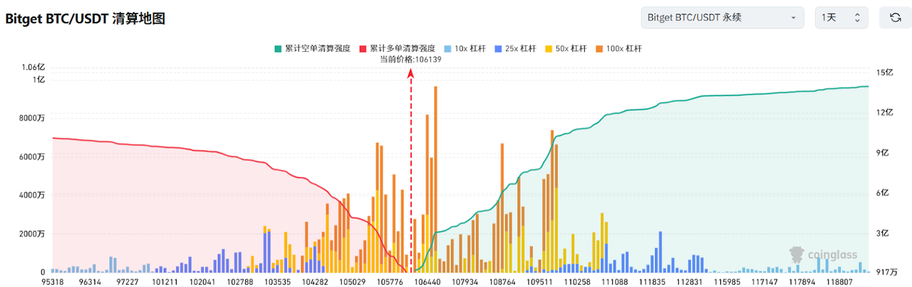 Bitget每日早报(6.17)｜特朗普警告撤离德黑兰，Tron 或将在美国寻求上市，热门 $ZKJ 受利好大幅反弹