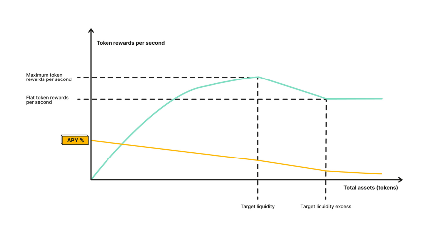 Aave Umbrella正式通过：stkGHO收益率骤降，稳定币高收益挖矿时代终结？
