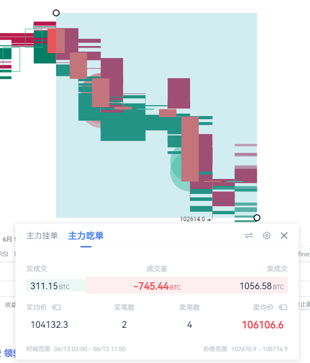 比特币暴跌乱局：鲸鱼空单引爆110,826美元大战