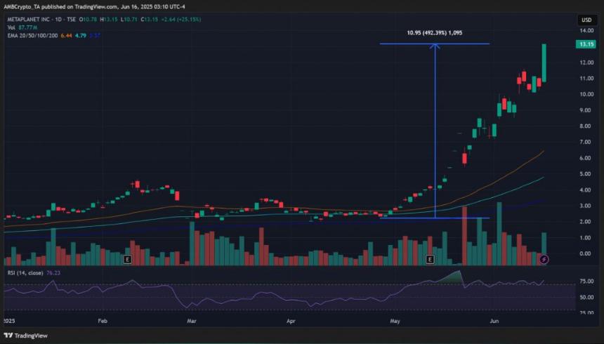 Metaplanet比特币持仓超Coinbase，投资策略推动股价飙升