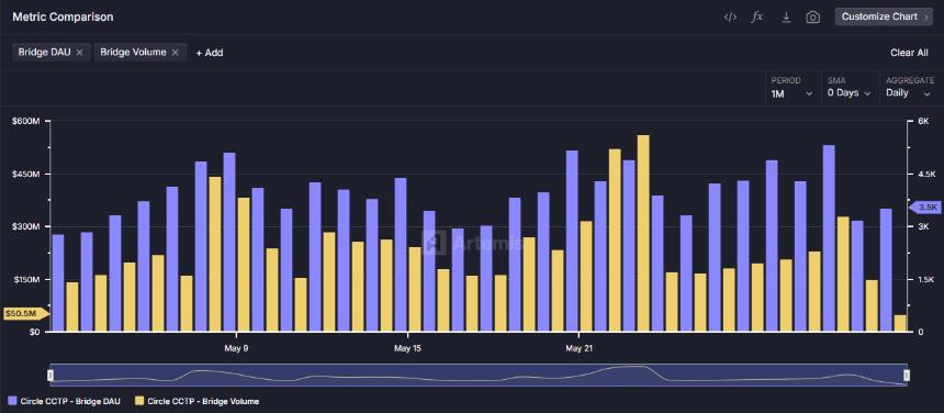 稳定币5月交易活跃度创新高，供应量突破2440亿美元
