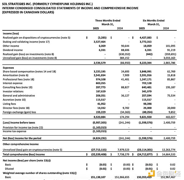 SOL Strategies 第二季度净亏损350万美元 质押与验证收入显著增长