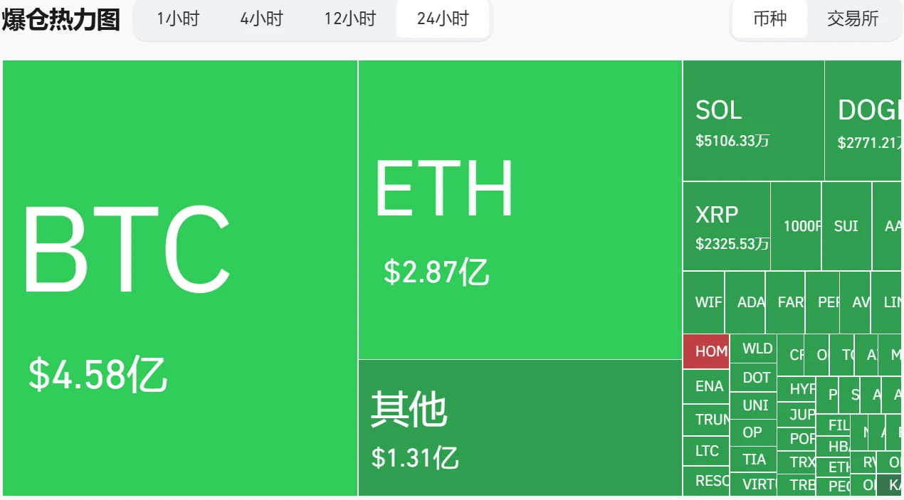 战争与加密的魔幻24小时：黄金暴涨，BTC暴跌，而巨鲸正在ETH上"赌国运"