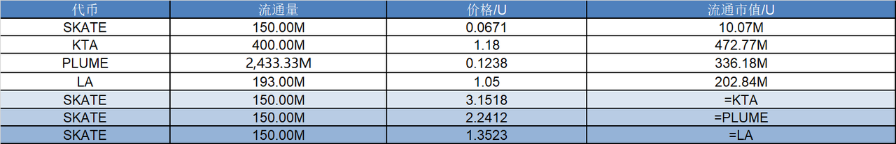 研报｜Skate 项目详解& SKATE 市值分析