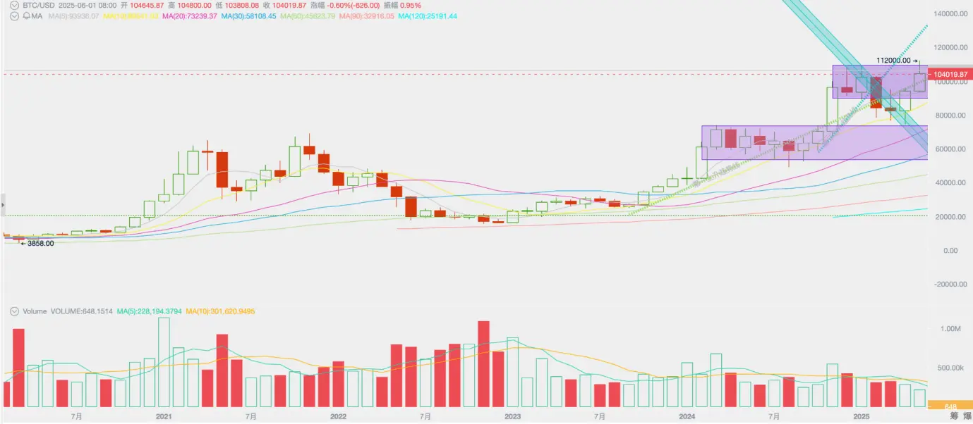 EMC Labs 5月报告：BTC 刷新历史新高，等待降息和再上台阶
