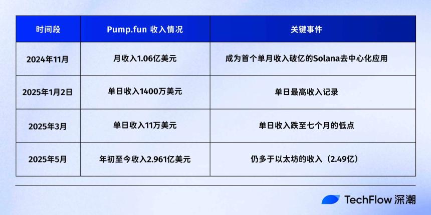 Pump.fun发币，Meme“药丸”了？