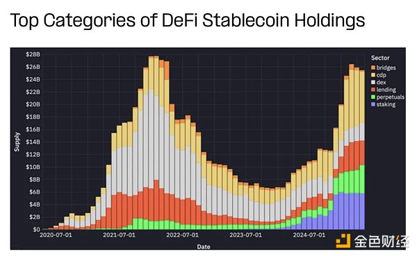 稳定币市场新趋势：2400亿美元供应量背后的生态变迁