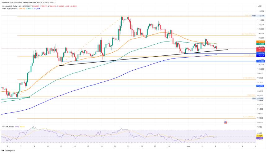比特币跌破10.5万美元，市场看跌情绪加剧：10万美元关口或成下一站