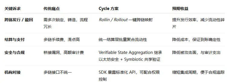 Cycle Network 如何掀起 Web3 资产与应用的普及风暴？