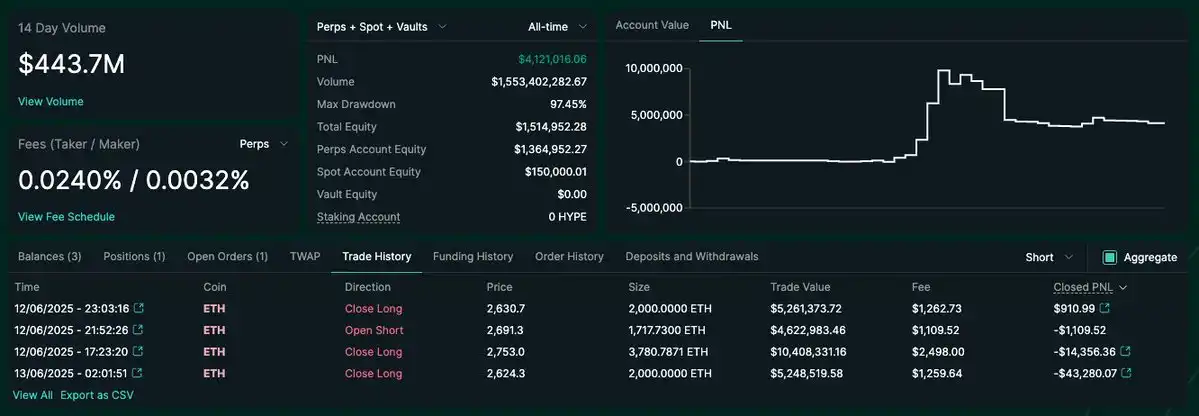 两个月赚400万美元，揭秘James Wynn的「对冲小号」