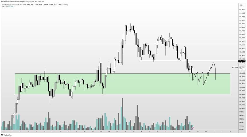 交易员称比特币虽失守关键支撑位但仍保持强劲看涨趋势，未来走势展望揭晓