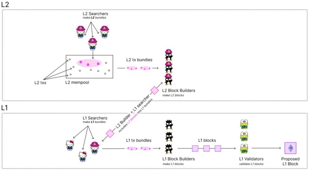 Based-Rollup如何重构L2权力格局？
