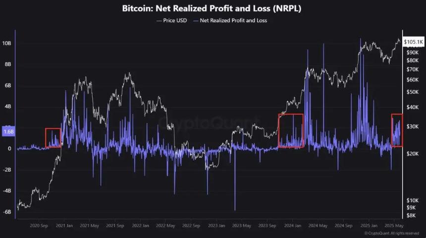 贝莱德IBIT结束30天零流出记录，单日资金流出达4亿美元