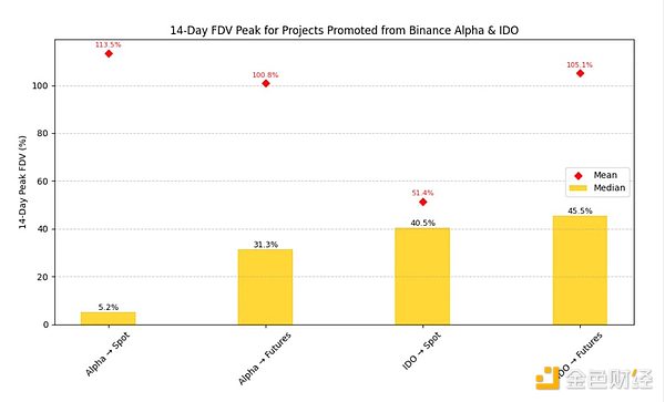 Binance上币全解析：Alpha、IDO、Futures、Spot与后续CEX表现深度拆解