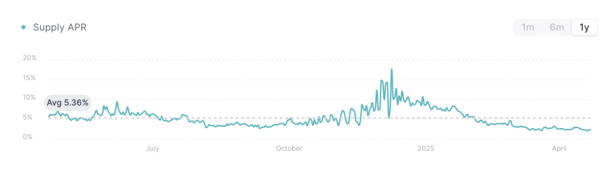 Gate Ventures洞察：策略型稳定币的崛起与利率市场的未来