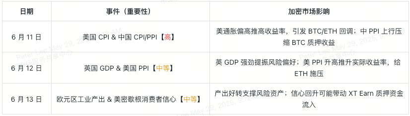 6月经济日历解读：比特币与以太坊配置策略