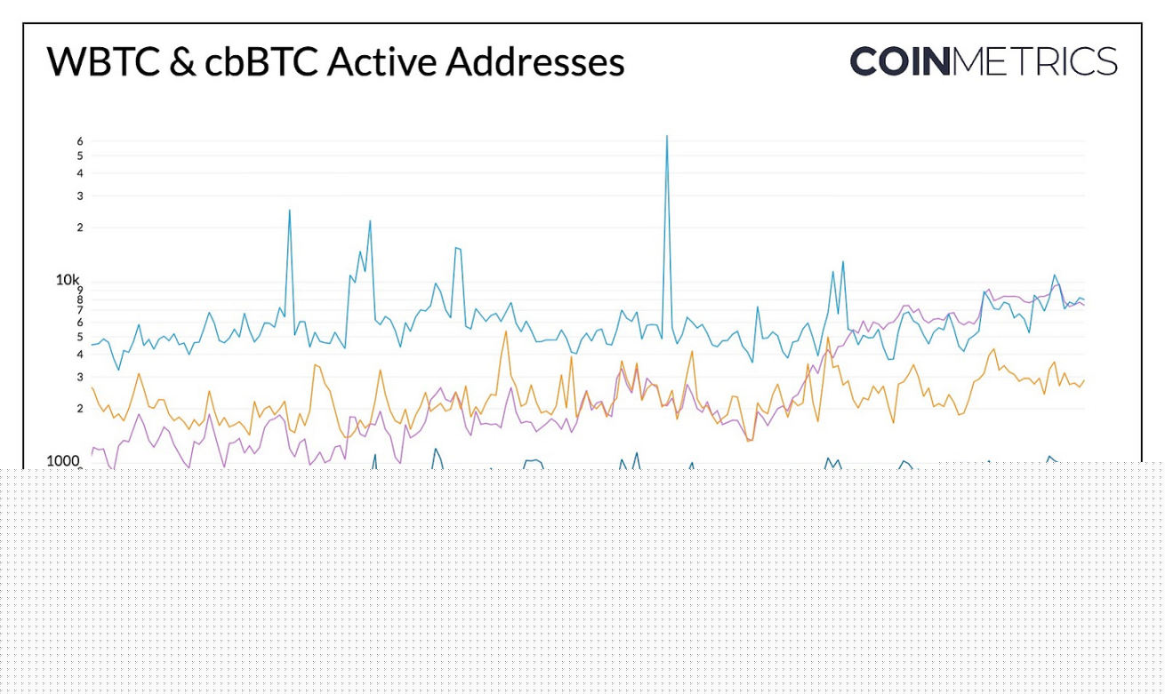 Coin Metrics：WBTC 与 cbBTC 如何扩展比特币效用？