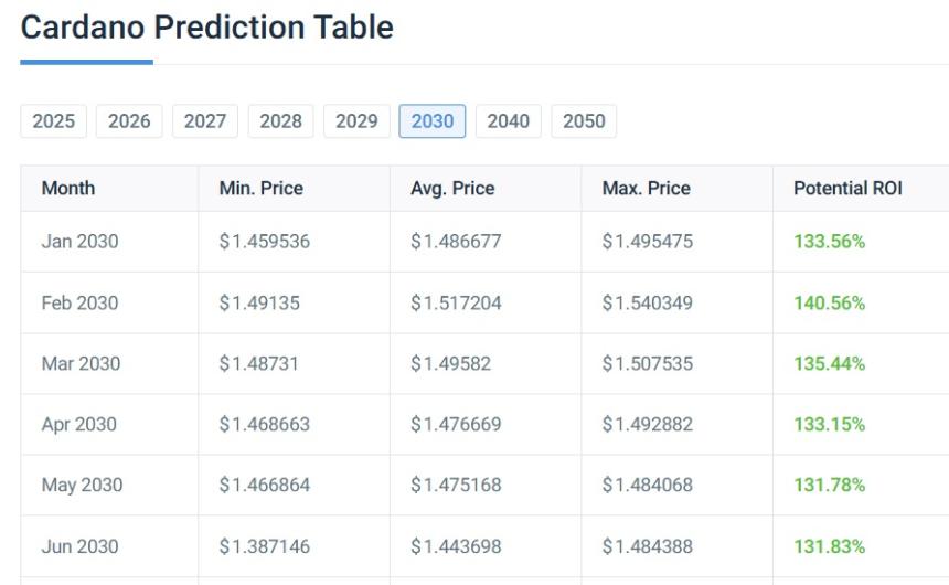 狗狗币与卡尔达诺：哪种加密货币将在未来五年内带来更高回报？