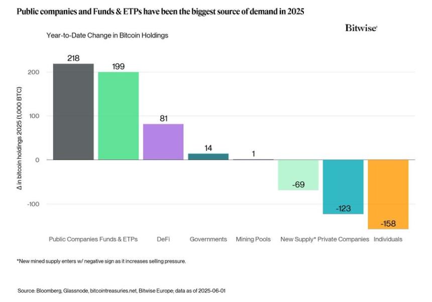 Bitwise报告：2025年机构投资者主导比特币需求，上市公司和基金成主要推动力
