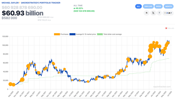 比 FTX 更危险？MicroStrategy 可能引爆史上最大比特币抛售潮