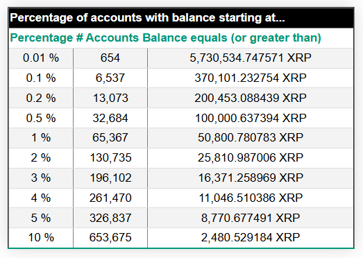 如果 XRP 价格飙升至 10 美元，XRP 富豪榜前 10% 投资者将获得多少收益？