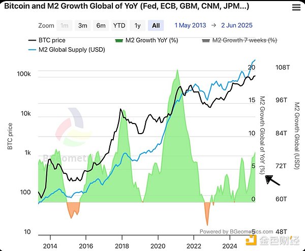 流动性闸门尚未全面开启 真正的加密牛市仍在路上