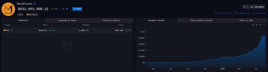 Metaplanet 增持 1,088 枚比特币，金库规模扩大至 8,888 BTC