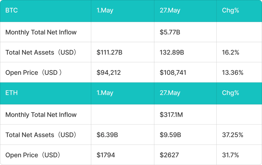 BitMart VIP Insights：加密市场五月回顾与六月展望