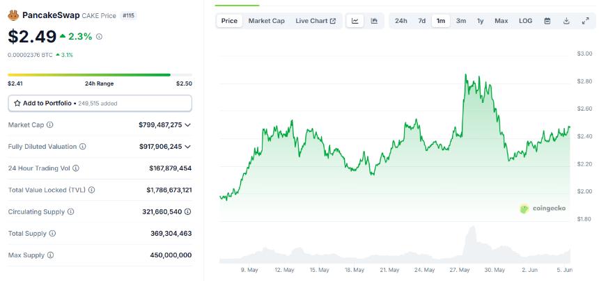PancakeSwap 5月交易量创新纪录，CAKE因Coinbase上市预期上涨
