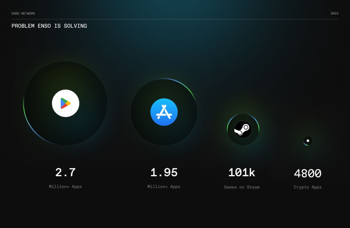 Enso 登陆 CoinList ，链上开发终极入口仍有财富机遇？