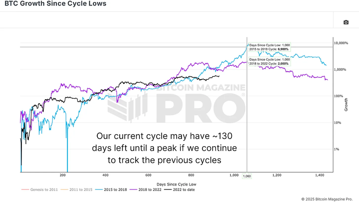 链上数据分析：比特币本周期价格顶点或达27.3万美元
