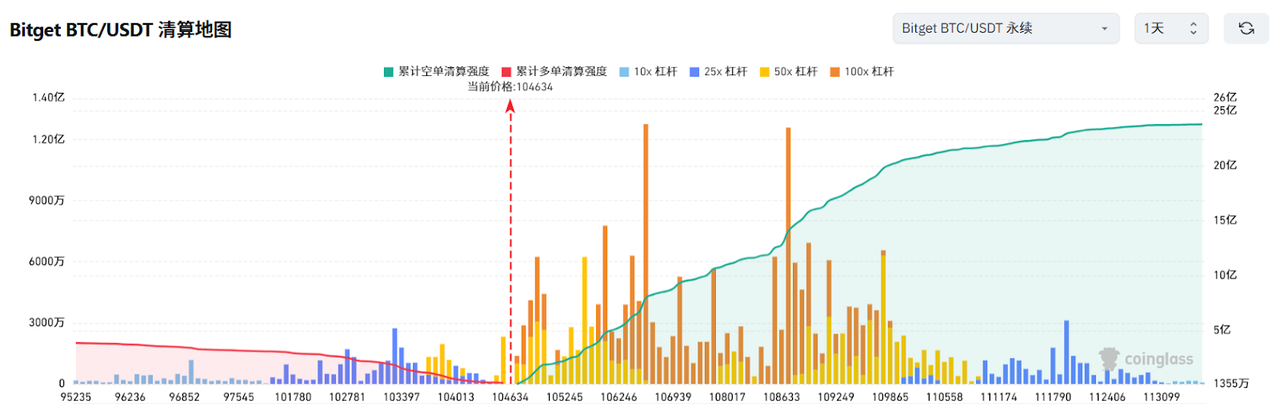 Bitget每日早报(6.13)｜以色列对伊朗发动打击，市场短线走跌，$IMX $COOKIE 将迎大额解锁