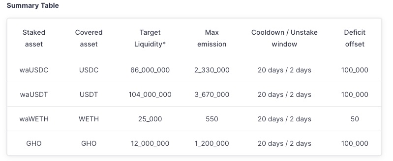 Aave Umbrella正式通过：stkGHO收益率骤降，稳定币高收益挖矿时代终结？