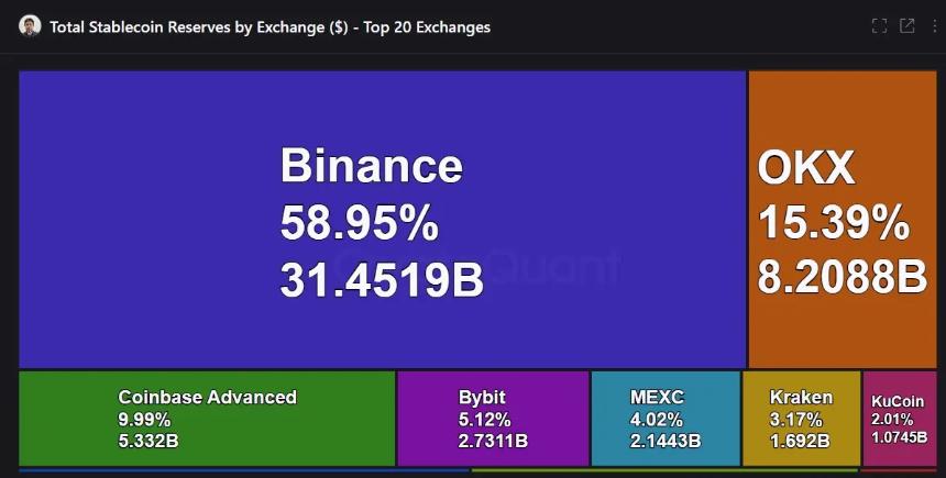 Binance控制了CEXs上59%的稳定币储备，数据揭示行业主导地位