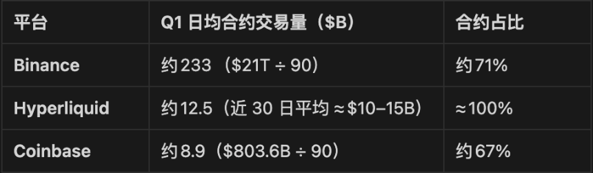 Coinbase加速布局，欲成「美国版Binance」