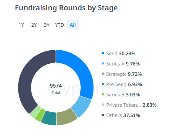 加密货币融资趋势：小型交易减少，大型整合与DeFi项目成焦点