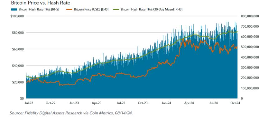 富达：比特币的独特特性使其成为卓越的价值存储手段