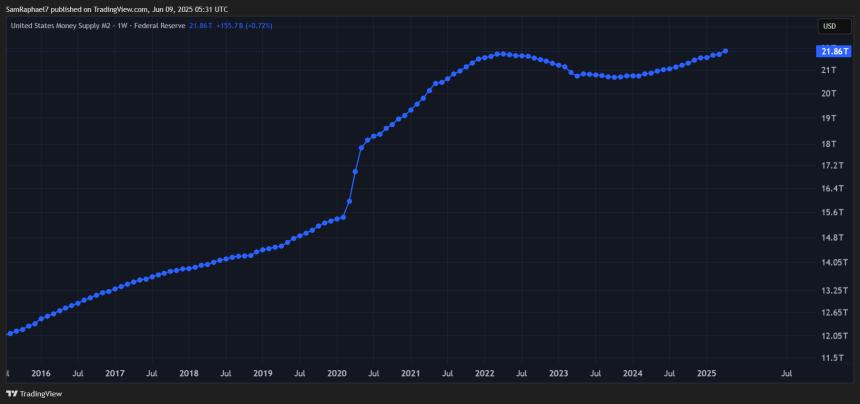 若XRP市值占美国M2货币供应量8%，其价格或达30美元