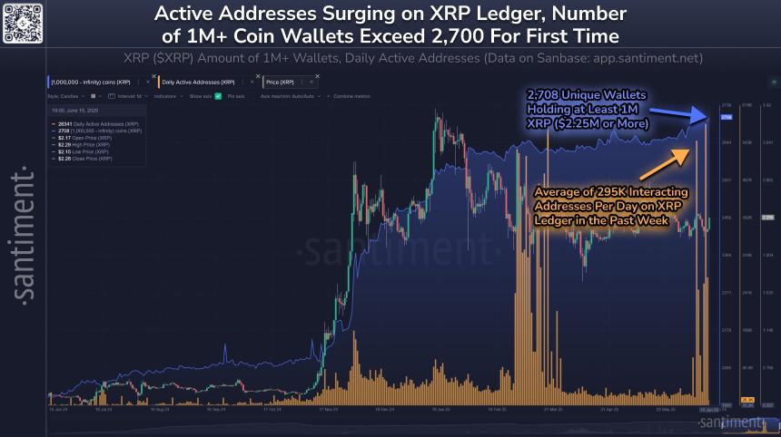 XRP创12年历史新纪录：持有百万XRP的钱包数量突破2700个