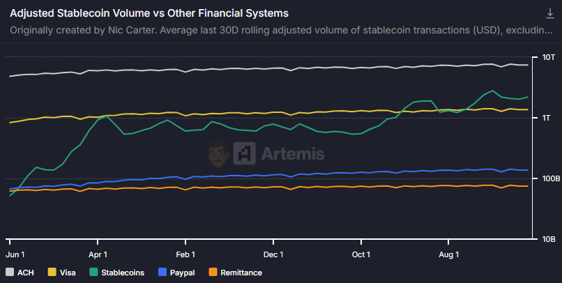 稳定币5月交易活跃度创新高，供应量突破2440亿美元