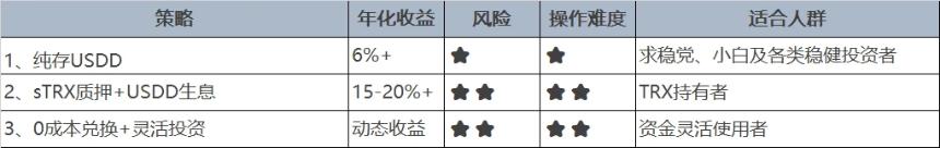 稳定币USDD在JustLend DAO的收益实测：年化6%起步