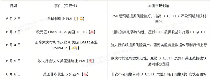 6月经济日历解读：比特币与以太坊配置策略