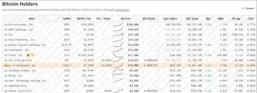 Metaplanet比特币持仓超Coinbase，投资策略推动股价飙升