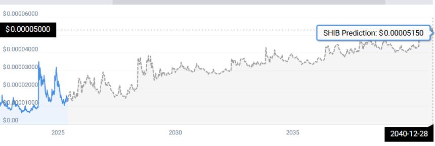 柴犬（SHIB）价格预测：2025年至2040年长期展望与《恐惧与贪婪指数》分析