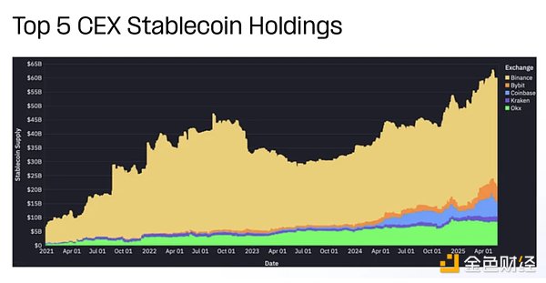 稳定币市场新趋势：2400亿美元供应量背后的生态变迁
